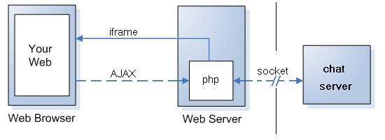 Esquema del funcionamiento del chat